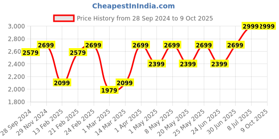 myntra.com Devansh Beige Cylindrical Bamboo Cluster Hanging Lamp devansh Price History Graph from 28 Sep 2024 to 9 Oct 2025