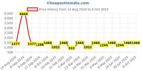 myntra.com Devansh Beige Cylindrical Shaped Jute Shade Table Lamp With Wooden Stand devansh Price History Graph from 14 Aug 2024 to 7 Oct 2025