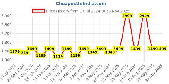 myntra.com Devansh Beige Dual Wall Mounted Lamps devansh Price History Graph from 17 Jul 2024 to 30 Nov 2025