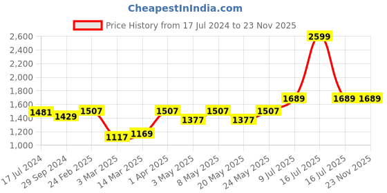 myntra.com Devansh Beige Floral Printed Cotton Table Lamp With Wooden Base devansh Price History Graph from 17 Jul 2024 to 22 Nov 2025
