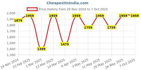 myntra.com Devansh Beige Glass Traditional Abstract Shaped Table Lamp devansh Price History Graph from 29 Nov 2024 to 6 Oct 2025
