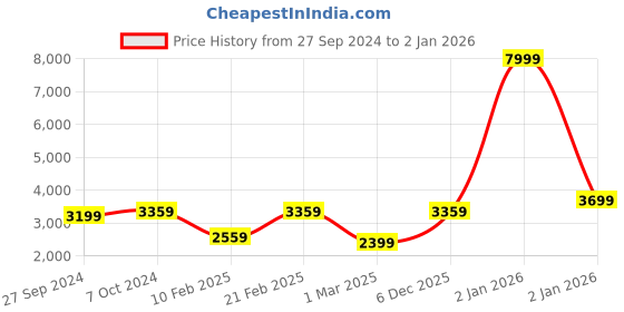 myntra.com Devansh Beige Iron Floor Lamp with Jute Shade devansh Price History Graph from 27 Sep 2024 to 1 Jan 2026