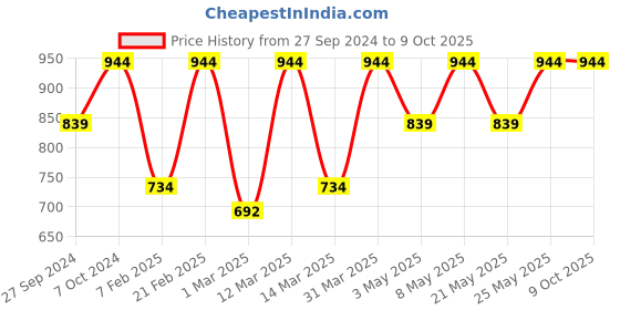 myntra.com Devansh Beige Iron Table Lamp with Bamboo  Shade devansh Price History Graph from 27 Sep 2024 to 8 Oct 2025
