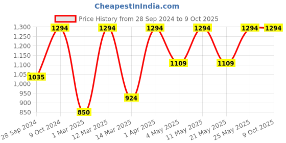 myntra.com Devansh Beige Iron Table Lamp With Bamboo Shade devansh Price History Graph from 28 Sep 2024 to 8 Oct 2025