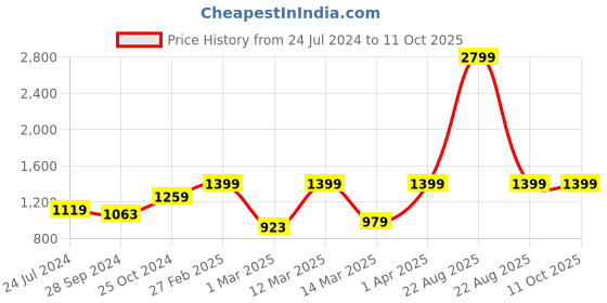 myntra.com Devansh Beige Iron Traditional Bedside Standard Table Lamp devansh Price History Graph from 24 Jul 2024 to 11 Oct 2025