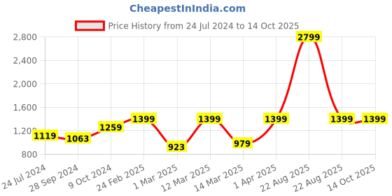 myntra.com Devansh Beige Iron Traditional Bedside Standard Table Lamp devansh Price History Graph from 24 Jul 2024 to 13 Oct 2025
