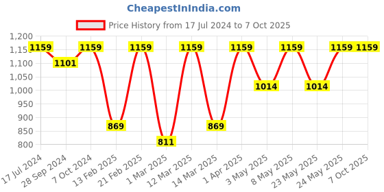 myntra.com Devansh Beige Jute Conical Wall Mounted Lamp With Steel Base devansh Price History Graph from 17 Jul 2024 to 7 Oct 2025