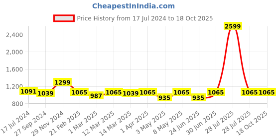 myntra.com Devansh Beige Jute Cylinder Table Lamps With Brown Round Wood Base devansh Price History Graph from 17 Jul 2024 to 17 Oct 2025