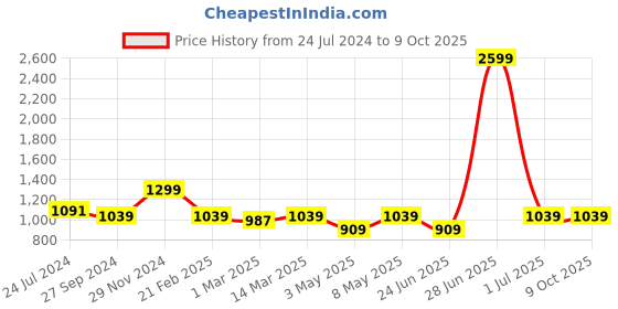 myntra.com Devansh Beige Jute Cylinder Table Lamps With Brown Round Wood Base devansh Price History Graph from 24 Jul 2024 to 9 Oct 2025