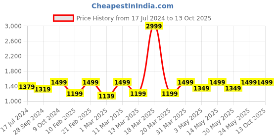 myntra.com Devansh Beige Jute Drum Hanging Lamp devansh Price History Graph from 17 Jul 2024 to 13 Oct 2025
