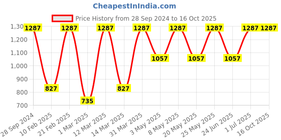 myntra.com Devansh Beige Jute Drum Hanging Lamp devansh Price History Graph from 28 Sep 2024 to 16 Oct 2025
