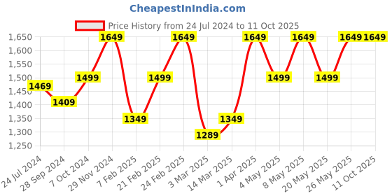 myntra.com Devansh Beige Jute Drum Shade Iron Table Lamp devansh Price History Graph from 24 Jul 2024 to 11 Oct 2025