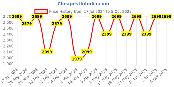 myntra.com Devansh Beige Jute Pyramid Cluster Hanging Lamp devansh Price History Graph from 17 Jul 2024 to 5 Oct 2025
