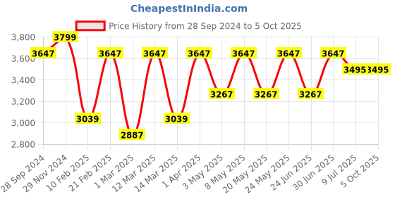 myntra.com Devansh Beige Jute Round Drum Quintuple Cluster Hanging Lamp devansh Price History Graph from 28 Sep 2024 to 5 Oct 2025
