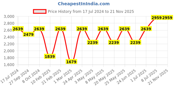 myntra.com Devansh Beige Jute Round Iron Floor Lamp devansh Price History Graph from 17 Jul 2024 to 21 Nov 2025