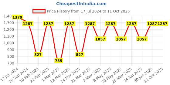 myntra.com Devansh Beige Jute Square Drum Hanging Lamp devansh Price History Graph from 17 Jul 2024 to 10 Oct 2025