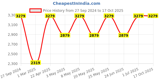 myntra.com Devansh Beige Jute Square  Natural Wood Floor Lamps devansh Price History Graph from 27 Sep 2024 to 15 Oct 2025