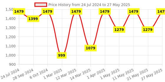 myntra.com Devansh Beige Jute Table lamp with Wood & Iron Base devansh Price History Graph from 24 Jul 2024 to 27 May 2025