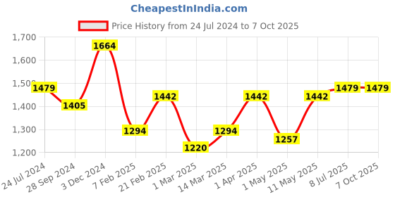 myntra.com Devansh Beige Jute Table Lamp with Wooden Base devansh Price History Graph from 24 Jul 2024 to 7 Oct 2025