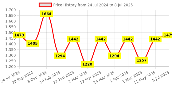 myntra.com Devansh Beige Jute Table Lamp with Wooden Base devansh Price History Graph from 24 Jul 2024 to 8 Jul 2025