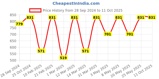 myntra.com Devansh Beige Jute Wall Light Fixture devansh Price History Graph from 28 Sep 2024 to 11 Oct 2025