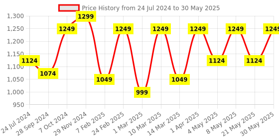 myntra.com Devansh Beige Printed Traditional Frustum Table Lamp devansh Price History Graph from 24 Jul 2024 to 30 May 2025