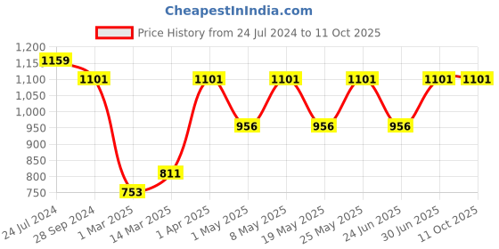 myntra.com Devansh Beige Pyramid Shaped Bamboo Shade Table Lamp devansh Price History Graph from 24 Jul 2024 to 11 Oct 2025