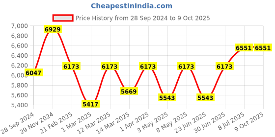 myntra.com Devansh Beige Rose Bamboo Quintuple Hanging Lamp devansh Price History Graph from 28 Sep 2024 to 9 Oct 2025