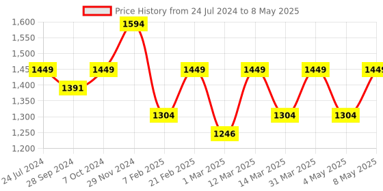 myntra.com Devansh Beige Rose Bamboo Shade with Round wood Base Table Lamp devansh Price History Graph from 24 Jul 2024 to 8 May 2025