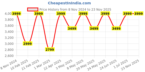 myntra.com Devansh Beige Rose Design Floor Lamp Steel Base devansh Price History Graph from 8 Nov 2024 to 23 Nov 2025