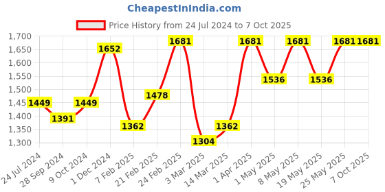 myntra.com Devansh Beige Rose Shaped Iron Lamp with Jute Shade devansh Price History Graph from 24 Jul 2024 to 7 Oct 2025