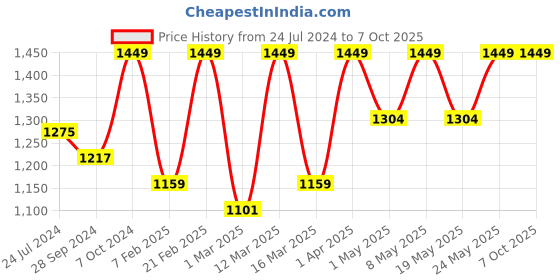 myntra.com Devansh Beige Round Wooden Table Lamp with Dholak Bamboo Shade devansh Price History Graph from 24 Jul 2024 to 7 Oct 2025