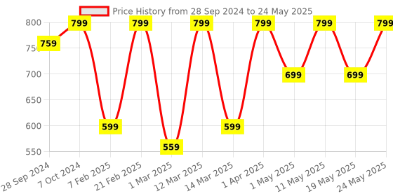 myntra.com Devansh Beige Self Design Contemporary Column Table Lamp devansh Price History Graph from 28 Sep 2024 to 24 May 2025