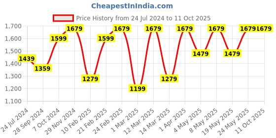 myntra.com Devansh Beige Self Design Jute Table lamp with Wood & Iron Base devansh Price History Graph from 24 Jul 2024 to 11 Oct 2025