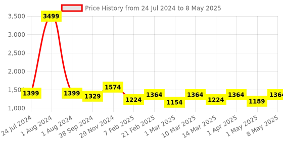 myntra.com Devansh Beige Self Design Traditional Column Lamp with Shade devansh Price History Graph from 24 Jul 2024 to 8 May 2025
