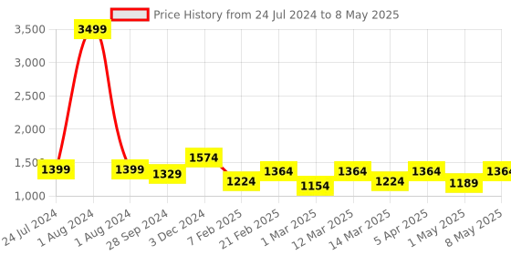 myntra.com Devansh Beige Self Design Traditional Column Table Lamp with Shade devansh Price History Graph from 24 Jul 2024 to 8 May 2025