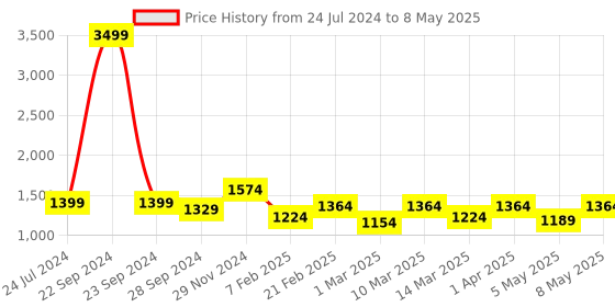 myntra.com Devansh Beige Self Design Traditional Column Table Lamp with Shade devansh Price History Graph from 24 Jul 2024 to 8 May 2025