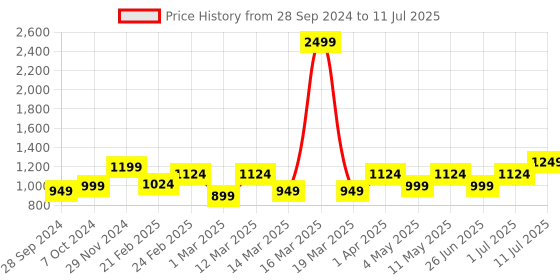 myntra.com Devansh Beige Solid Bamboo Column Lamp devansh Price History Graph from 28 Sep 2024 to 11 Jul 2025