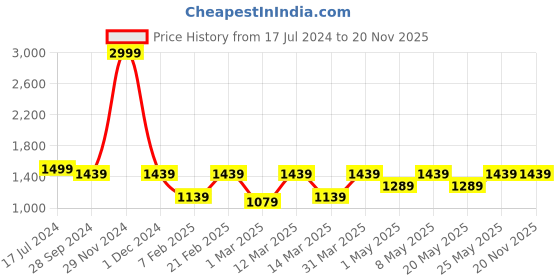 myntra.com Devansh Beige Solid Bamboo Lotus Hanging Light devansh Price History Graph from 17 Jul 2024 to 20 Nov 2025