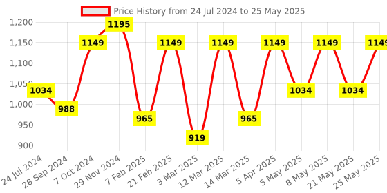 myntra.com Devansh Beige Solid Bamboo Lotus Table Lamp devansh Price History Graph from 24 Jul 2024 to 25 May 2025