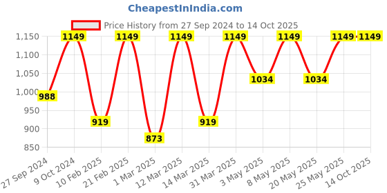 myntra.com Devansh Beige Solid Bamboo Umbrella Hanging Light devansh Price History Graph from 27 Sep 2024 to 13 Oct 2025