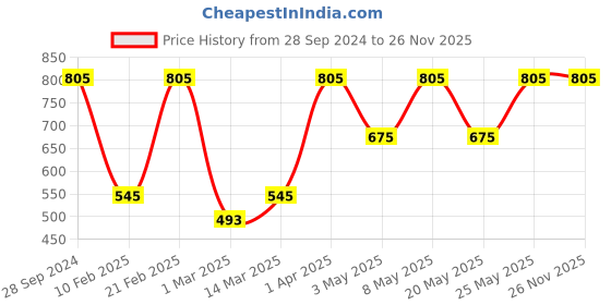 myntra.com Devansh Beige Solid Bamboo Wall Light Lamp devansh Price History Graph from 28 Sep 2024 to 25 Nov 2025