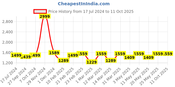 myntra.com Devansh Beige Solid Ceiling Hanging Light devansh Price History Graph from 17 Jul 2024 to 11 Oct 2025