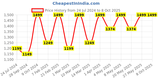myntra.com Devansh Beige Solid Contemporary Column Table Lamp devansh Price History Graph from 24 Jul 2024 to 8 Oct 2025