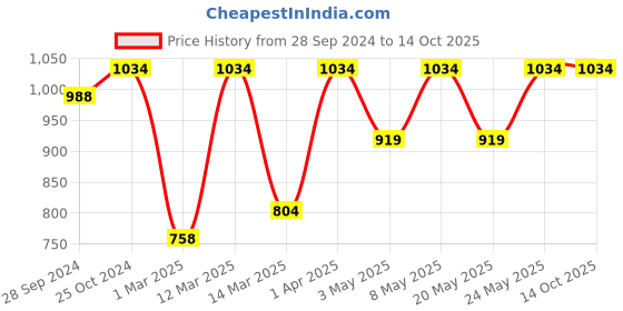 myntra.com Devansh Beige Solid Contemporary Flush Mount Light devansh Price History Graph from 28 Sep 2024 to 14 Oct 2025
