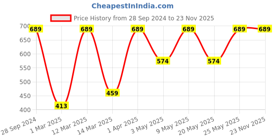 myntra.com Devansh Beige Solid Contemporary Flush Mount Wall Lamp devansh Price History Graph from 28 Sep 2024 to 23 Nov 2025