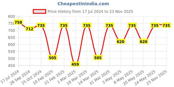 myntra.com Devansh Beige Solid Contemporary Flush Mount Wall Lamp devansh Price History Graph from 17 Jul 2024 to 22 Nov 2025