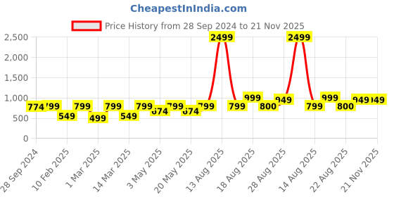 myntra.com Devansh Beige Solid Contemporary Flush Mount Wall Lamp devansh Price History Graph from 28 Sep 2024 to 20 Nov 2025