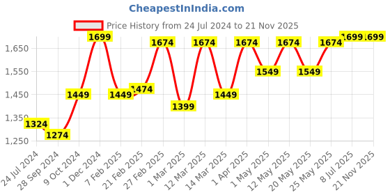 myntra.com Devansh Beige Solid Contemporary Frustum Table Lamp devansh Price History Graph from 24 Jul 2024 to 20 Nov 2025