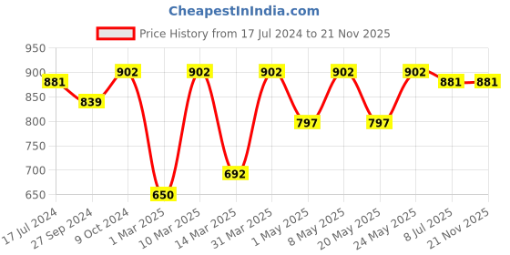 myntra.com Devansh Beige Solid Contemporary Jute Wallchiere devansh Price History Graph from 17 Jul 2024 to 20 Nov 2025